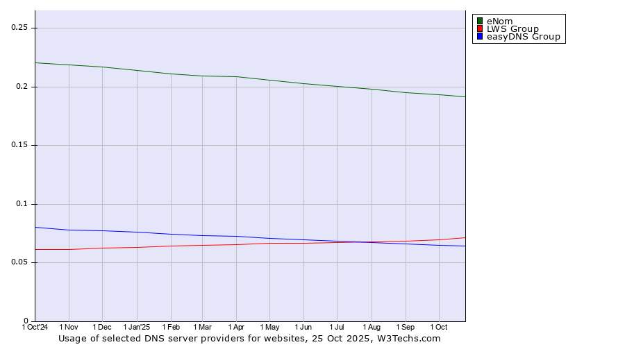 Historical trends in the usage of eNom vs. LWS Group vs. easyDNS Group