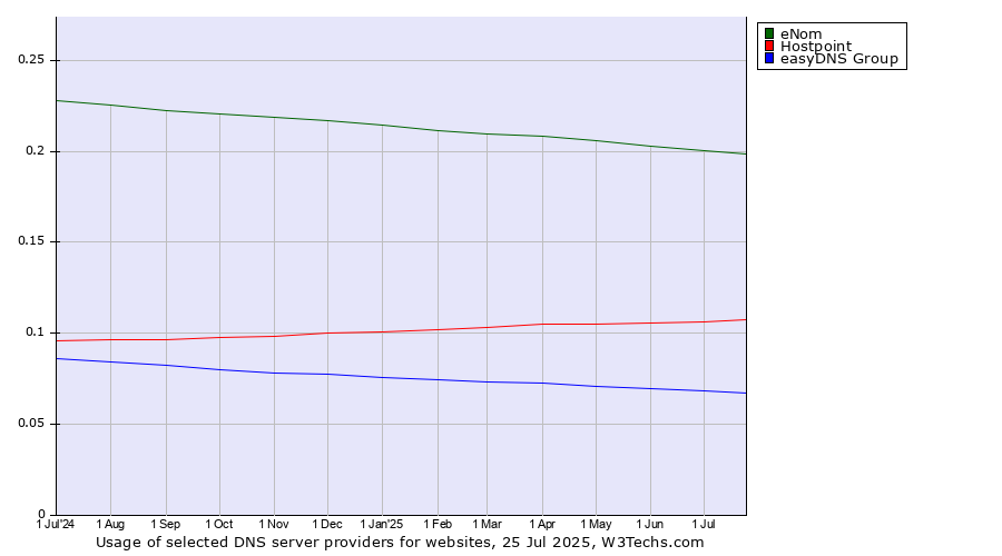 Historical trends in the usage of eNom vs. Hostpoint vs. easyDNS Group
