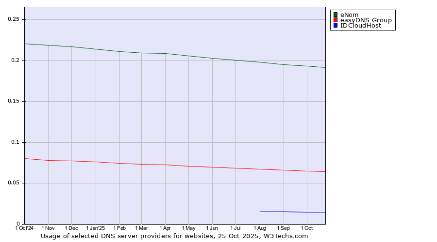 Historical trends in the usage of eNom vs. easyDNS Group vs. IDCloudHost