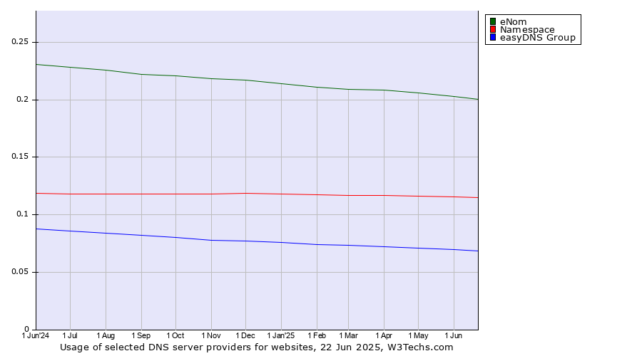 Historical trends in the usage of eNom vs. Namespace vs. easyDNS Group