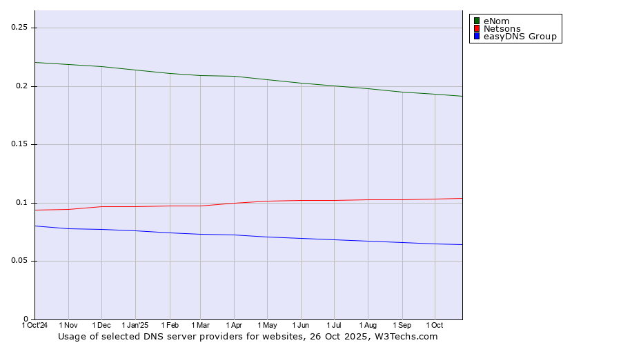 Historical trends in the usage of eNom vs. Netsons vs. easyDNS Group