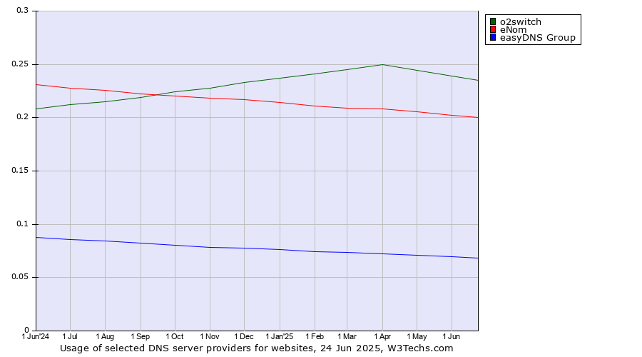 Historical trends in the usage of o2switch vs. eNom vs. easyDNS Group