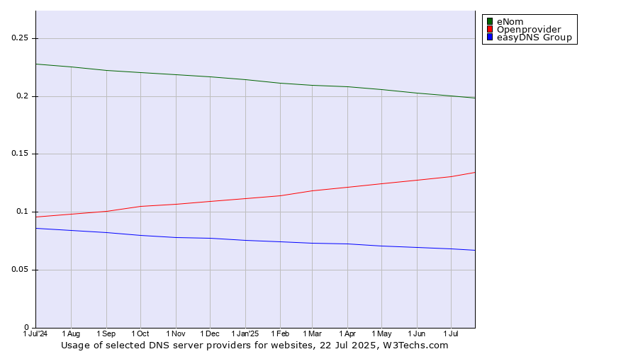 Historical trends in the usage of eNom vs. Openprovider vs. easyDNS Group