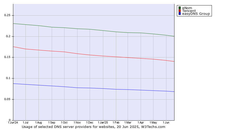 Historical trends in the usage of eNom vs. Tencent vs. easyDNS Group