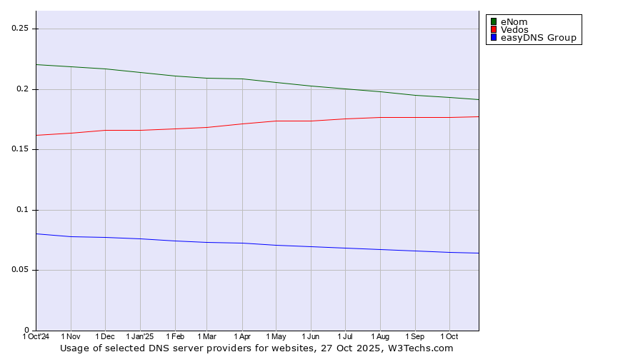 Historical trends in the usage of eNom vs. Vedos vs. easyDNS Group