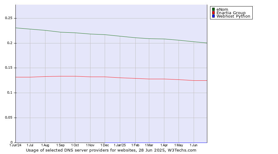 Historical trends in the usage of eNom vs. Enartia Group vs. Webhost Python
