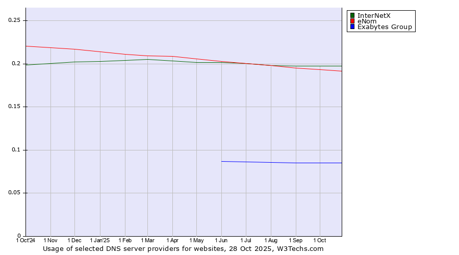 Historical trends in the usage of InterNetX vs. eNom vs. Exabytes Group