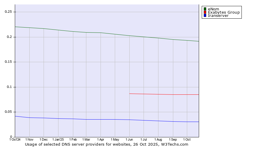 Historical trends in the usage of eNom vs. Exabytes Group vs. Iranserver
