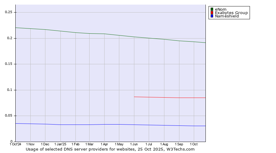 Historical trends in the usage of eNom vs. Exabytes Group vs. Nameshield
