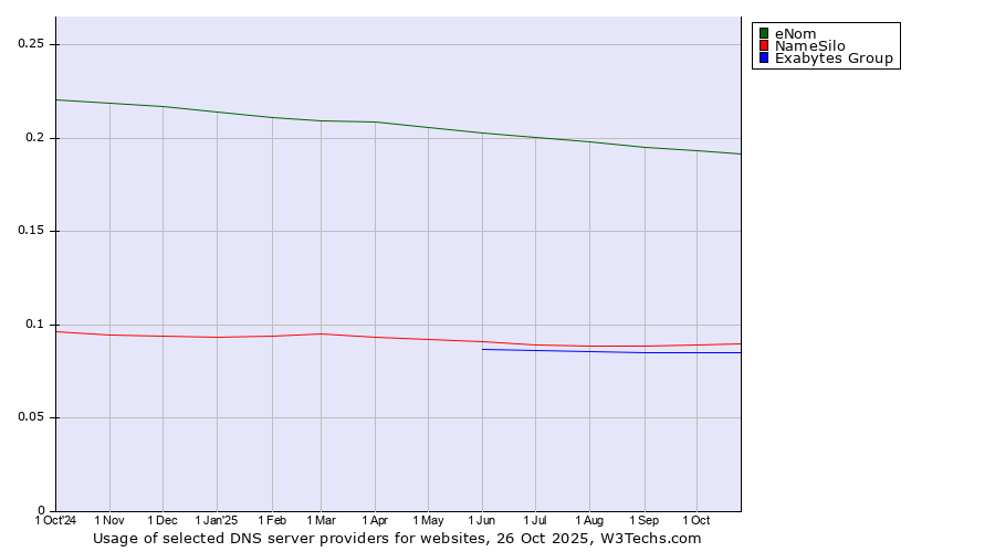 Historical trends in the usage of eNom vs. NameSilo vs. Exabytes Group
