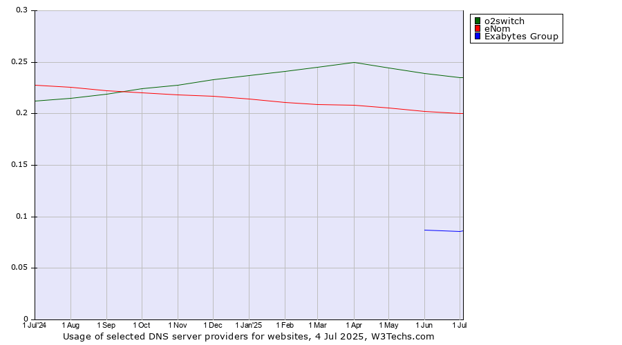 Historical trends in the usage of o2switch vs. eNom vs. Exabytes Group