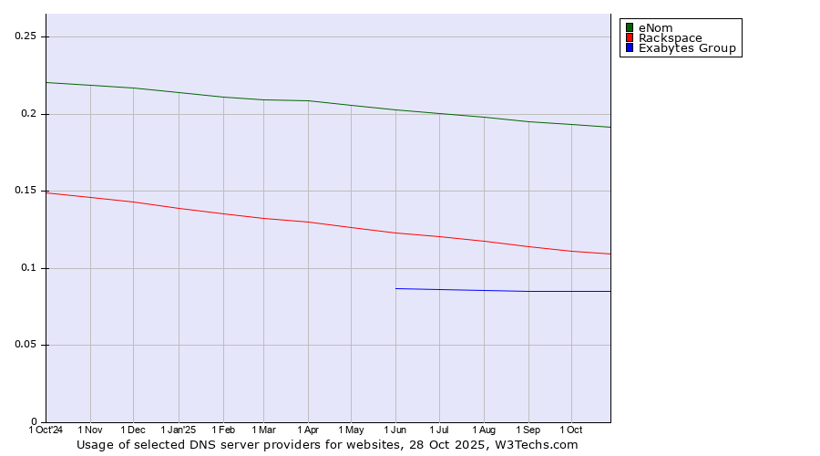 Historical trends in the usage of eNom vs. Rackspace vs. Exabytes Group