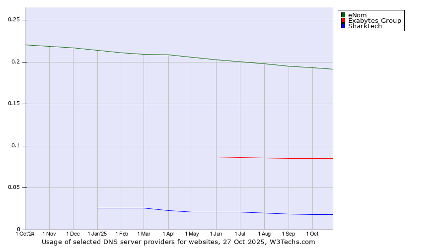 Historical trends in the usage of eNom vs. Exabytes Group vs. Sharktech