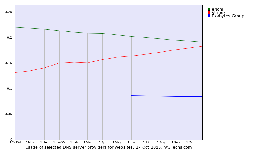 Historical trends in the usage of eNom vs. Verpex vs. Exabytes Group