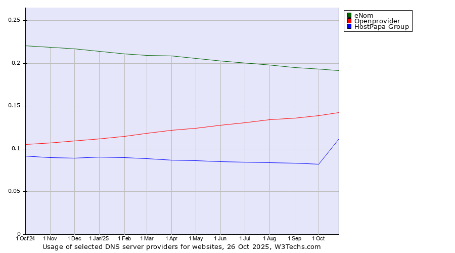 Historical trends in the usage of eNom vs. Openprovider vs. HostPapa Group