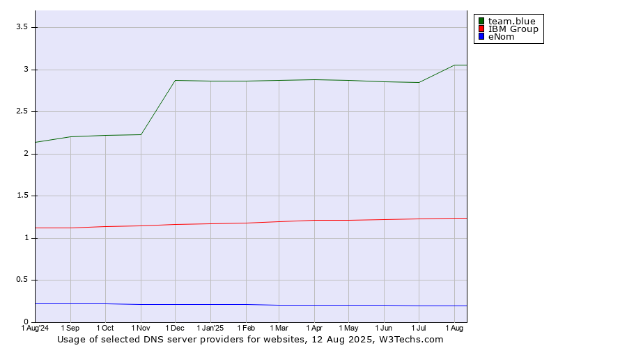 Historical trends in the usage of team.blue vs. IBM Group vs. eNom