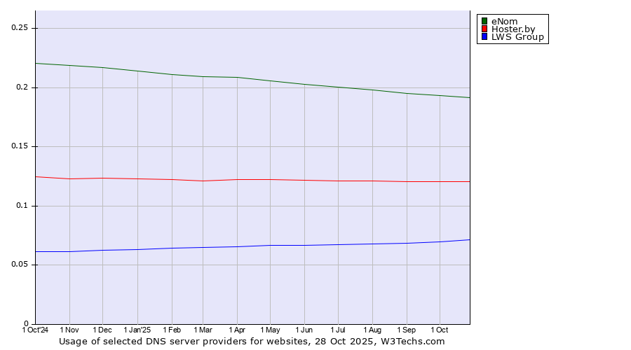 Historical trends in the usage of eNom vs. Hoster.by vs. LWS Group