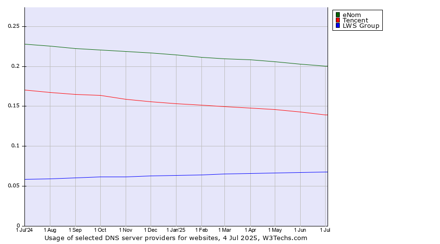 Historical trends in the usage of eNom vs. Tencent vs. LWS Group