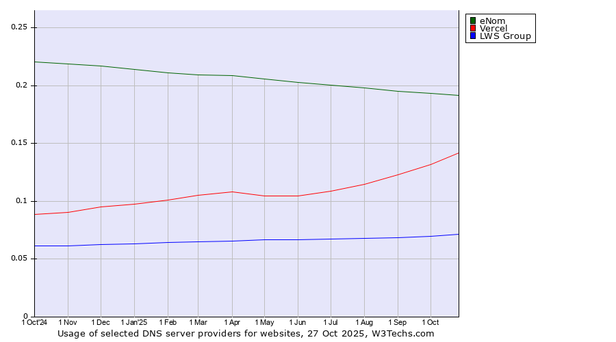 Historical trends in the usage of eNom vs. Vercel vs. LWS Group