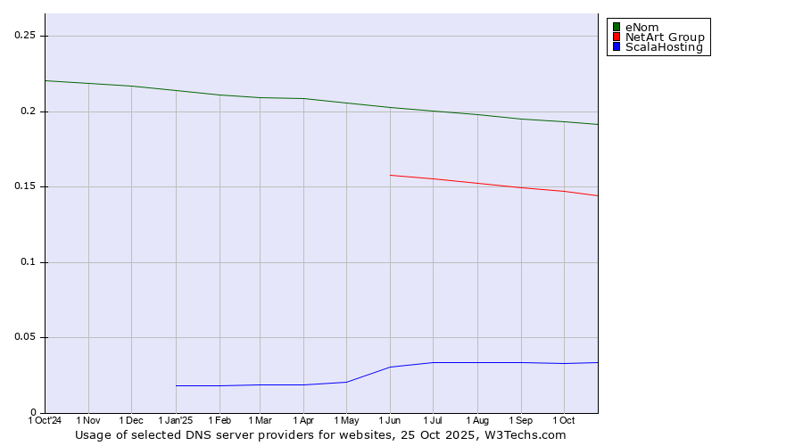 Historical trends in the usage of eNom vs. NetArt Group vs. ScalaHosting