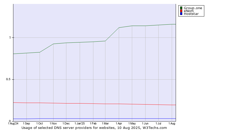 Historical trends in the usage of Group.one vs. eNom vs. Hoststar