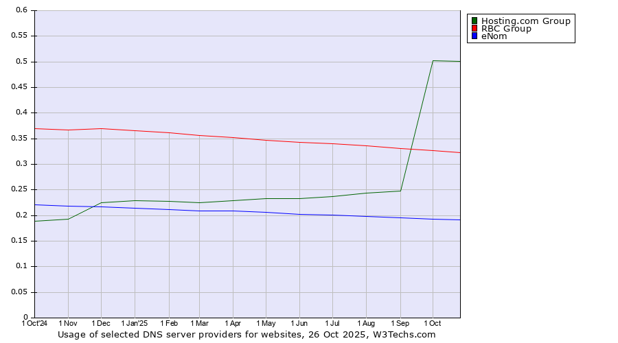 Historical trends in the usage of Hosting.com Group vs. RBC Group vs. eNom