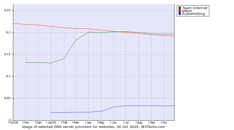 Historical trends in the usage of Team Internet vs. eNom vs. ScalaHosting