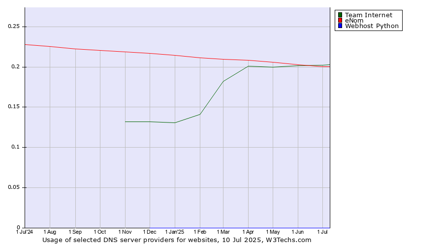 Historical trends in the usage of Team Internet vs. eNom vs. Webhost Python