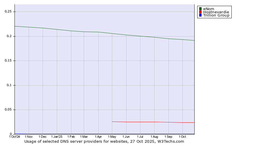 Historical trends in the usage of eNom vs. Hostneverdie vs. Trillion Group