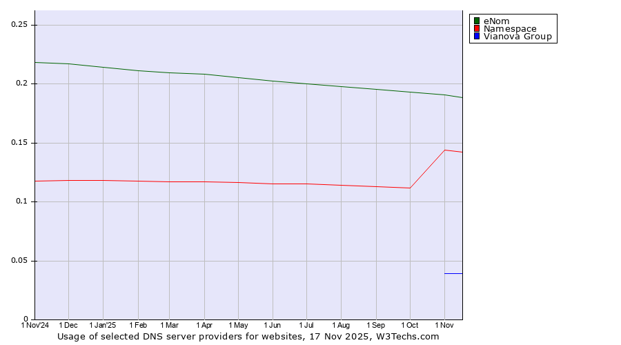 Historical trends in the usage of eNom vs. Namespace vs. Vianova Group