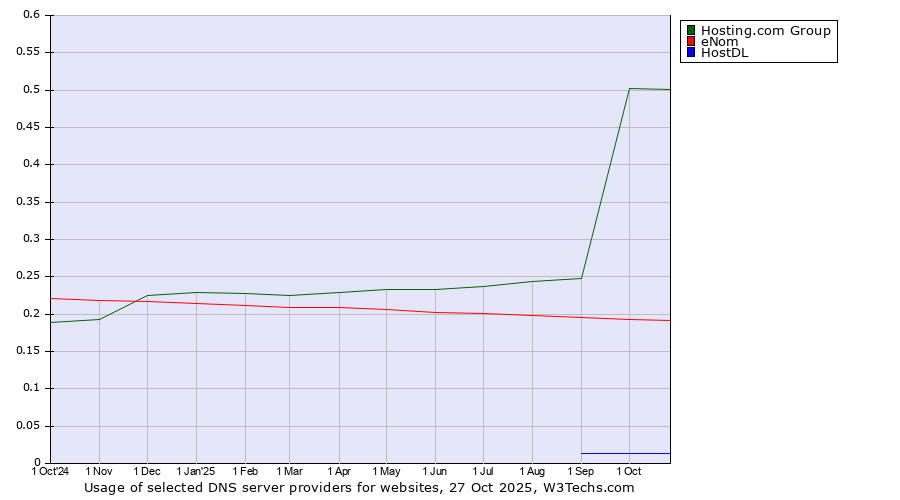 Historical trends in the usage of Hosting.com Group vs. eNom vs. HostDL