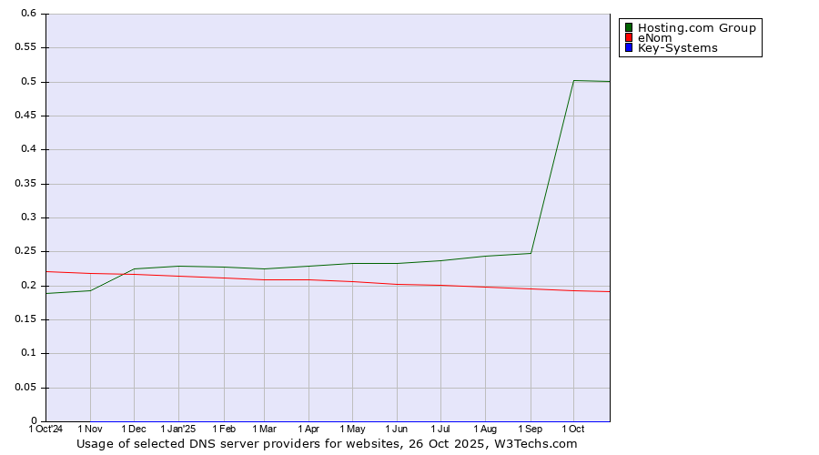 Historical trends in the usage of Hosting.com Group vs. eNom vs. Key-Systems