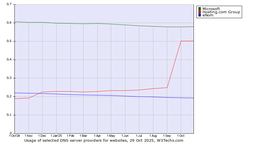 Historical trends in the usage of Microsoft vs. Hosting.com Group vs. eNom