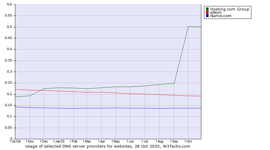 Historical trends in the usage of Hosting.com Group vs. eNom vs. Name.com