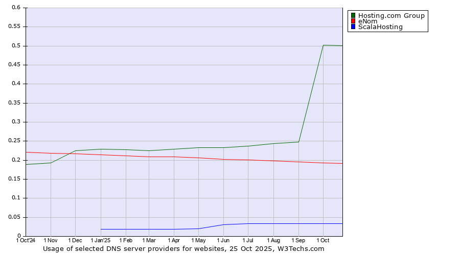 Historical trends in the usage of Hosting.com Group vs. eNom vs. ScalaHosting