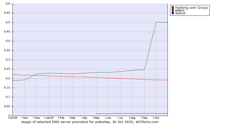 Historical trends in the usage of Hosting.com Group vs. eNom vs. Setcor