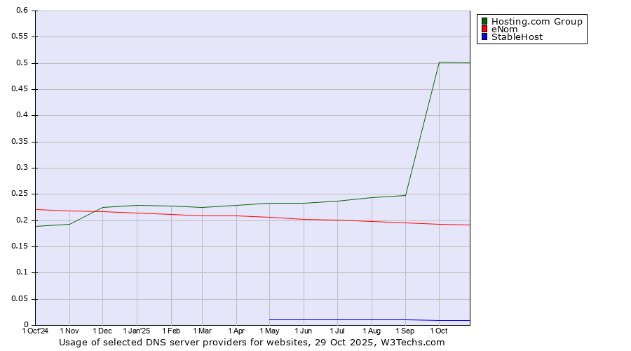 Historical trends in the usage of Hosting.com Group vs. eNom vs. StableHost