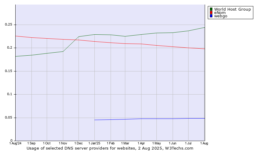 Historical trends in the usage of World Host Group vs. eNom vs. webgo