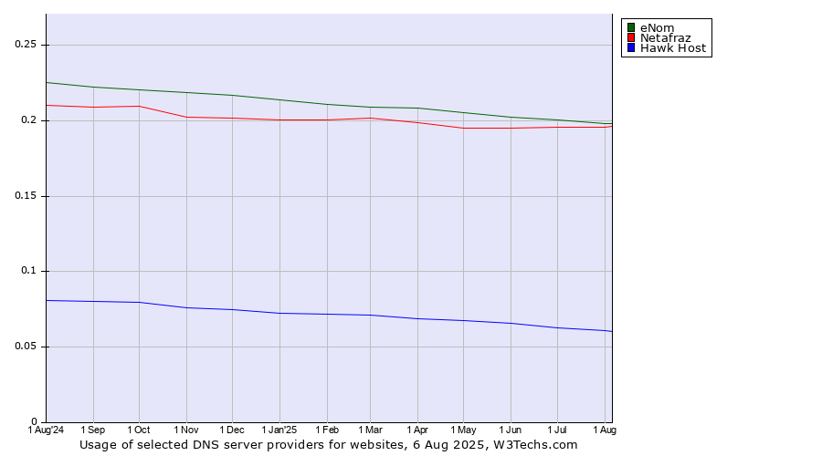 Historical trends in the usage of eNom vs. Netafraz vs. Hawk Host