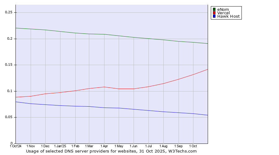 Historical trends in the usage of eNom vs. Vercel vs. Hawk Host