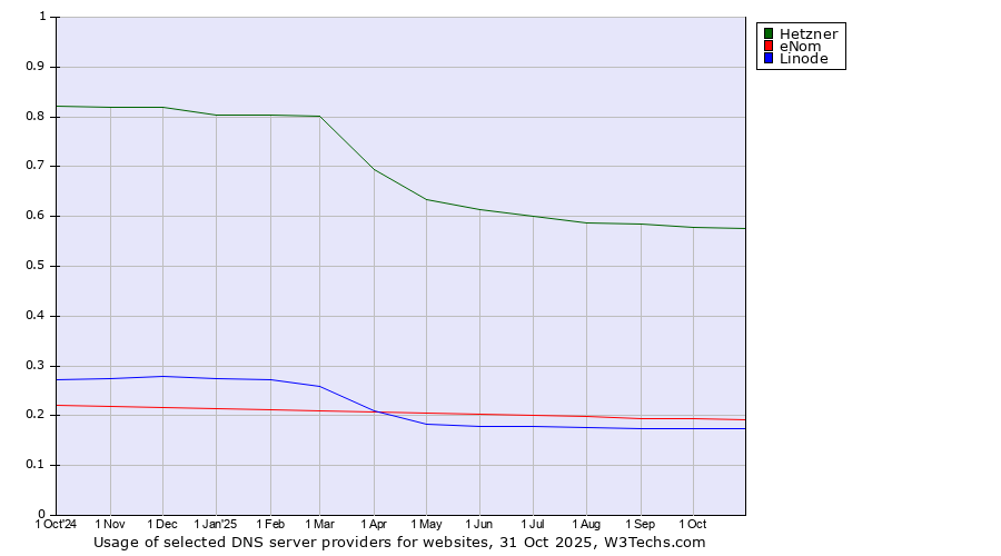 Historical trends in the usage of Hetzner vs. eNom vs. Linode