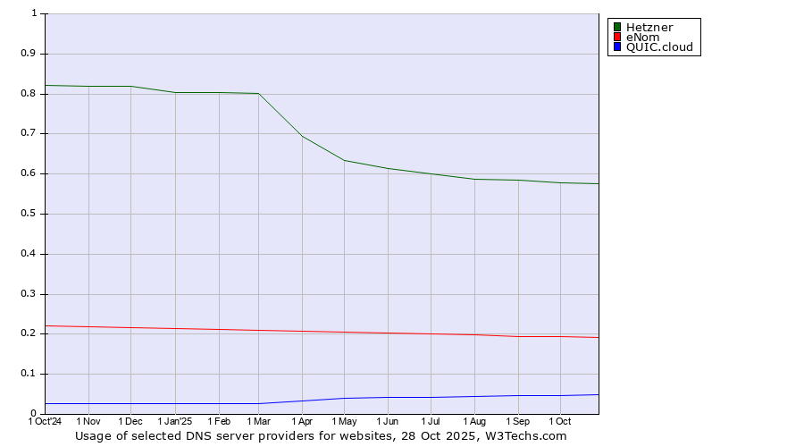 Historical trends in the usage of Hetzner vs. eNom vs. QUIC.cloud