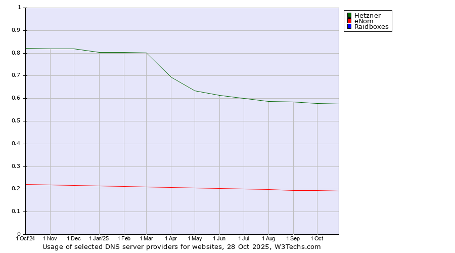 Historical trends in the usage of Hetzner vs. eNom vs. Raidboxes
