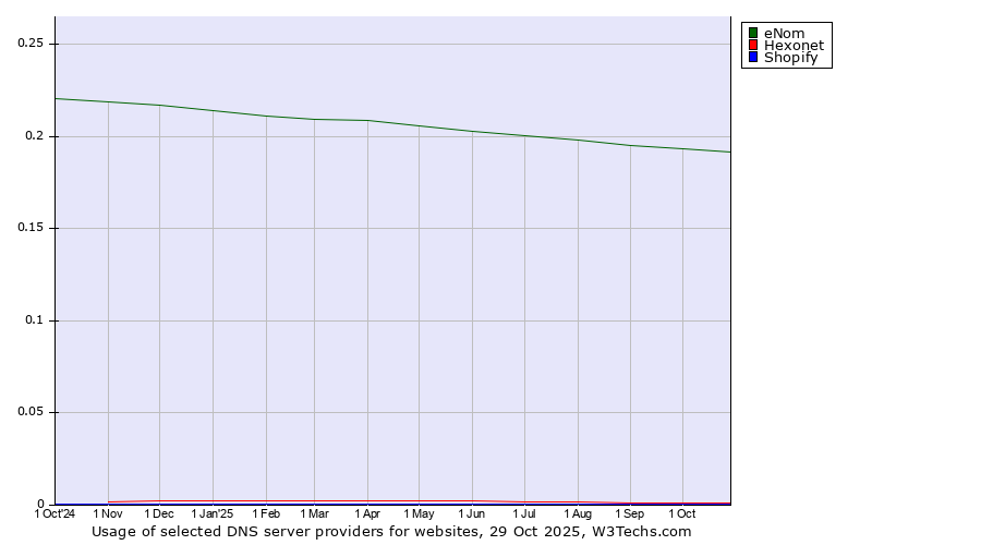 Historical trends in the usage of eNom vs. Hexonet vs. Shopify