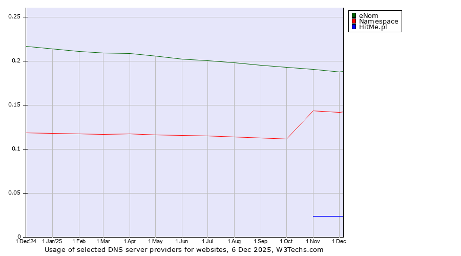 Historical trends in the usage of eNom vs. Namespace vs. HitMe.pl