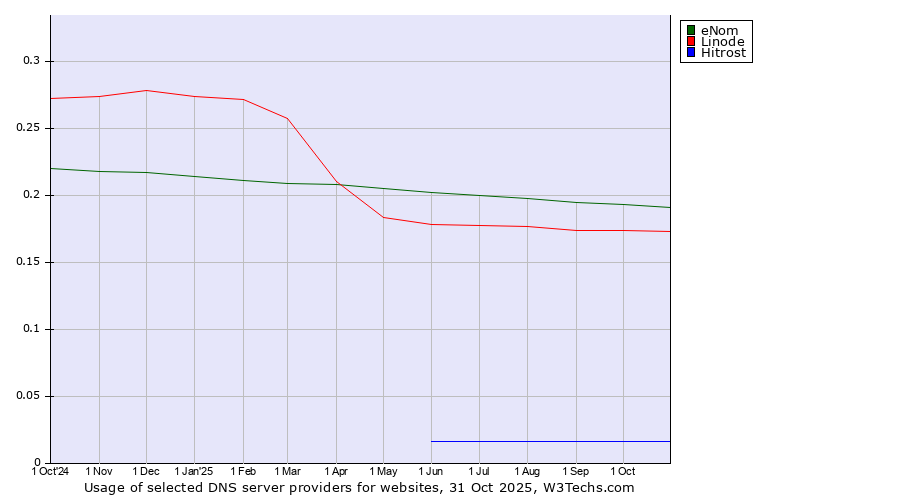 Historical trends in the usage of eNom vs. Linode vs. Hitrost