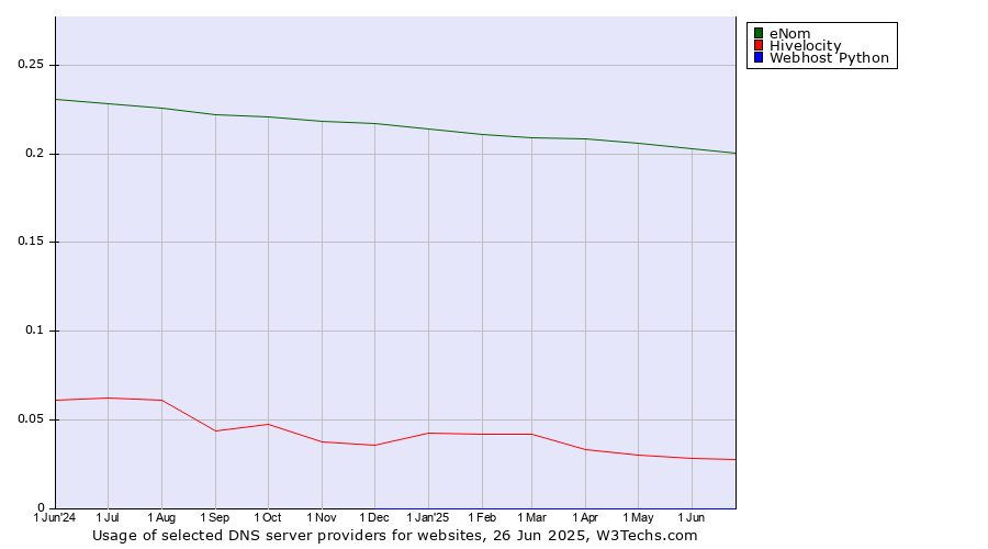 Historical trends in the usage of eNom vs. Hivelocity vs. Webhost Python