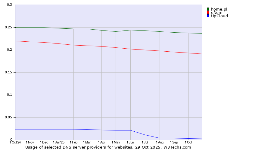 Historical trends in the usage of home.pl vs. eNom vs. UpCloud