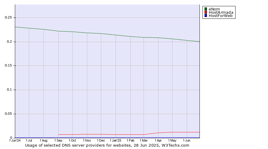 Historical trends in the usage of eNom vs. HostArmada vs. HostForWeb