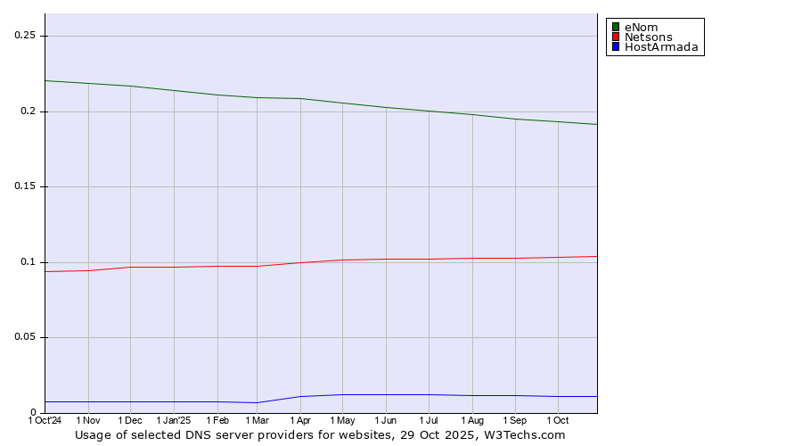 Historical trends in the usage of eNom vs. Netsons vs. HostArmada